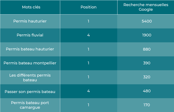 tableau référencement naturel Keole