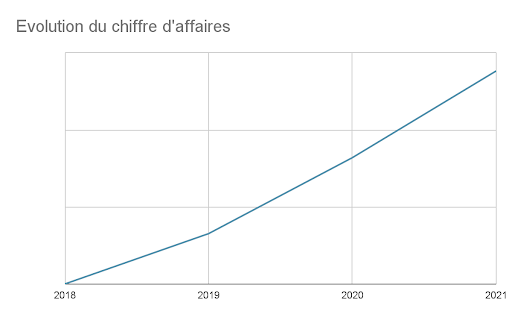 évolution chiffre Monti