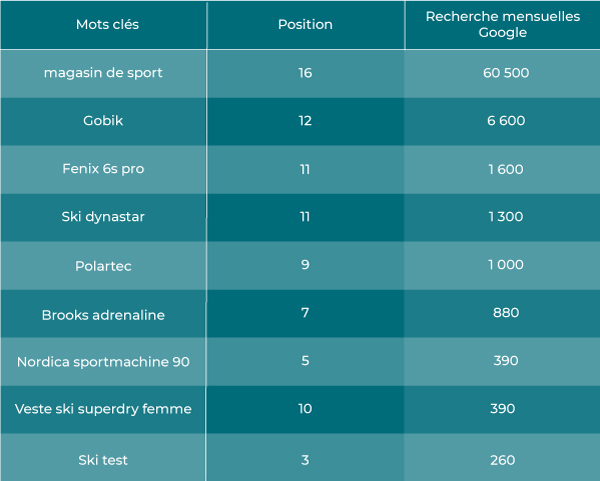 tableau référencement naturel Monti